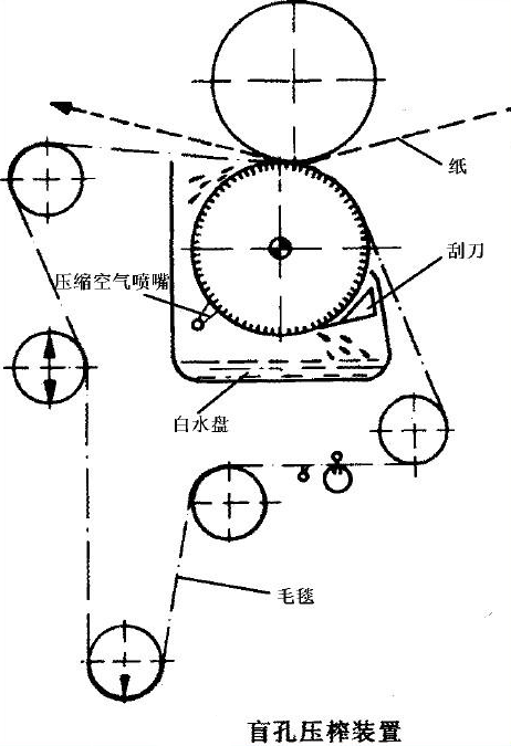 لفة الثقب العمياء